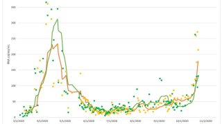 A graph showing how much viral coronavirus RNA has been detected in Boston and the suburbs from March to October 2020