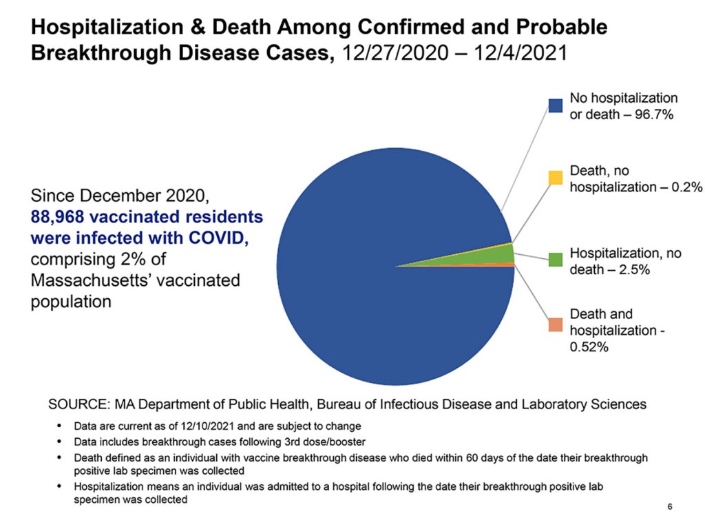 A slide from a Massachusetts Department of Public Health Survey showing hospitalization and death rates among confirmed and probable breakthrough COVID cases from Dec. 27, 2020, to Dec. 4, 2021.